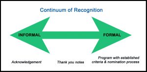 Continuum of Recognition