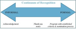 Continuum of Recognition blue